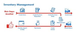 What are the Requirements for Effective Inventory Management?